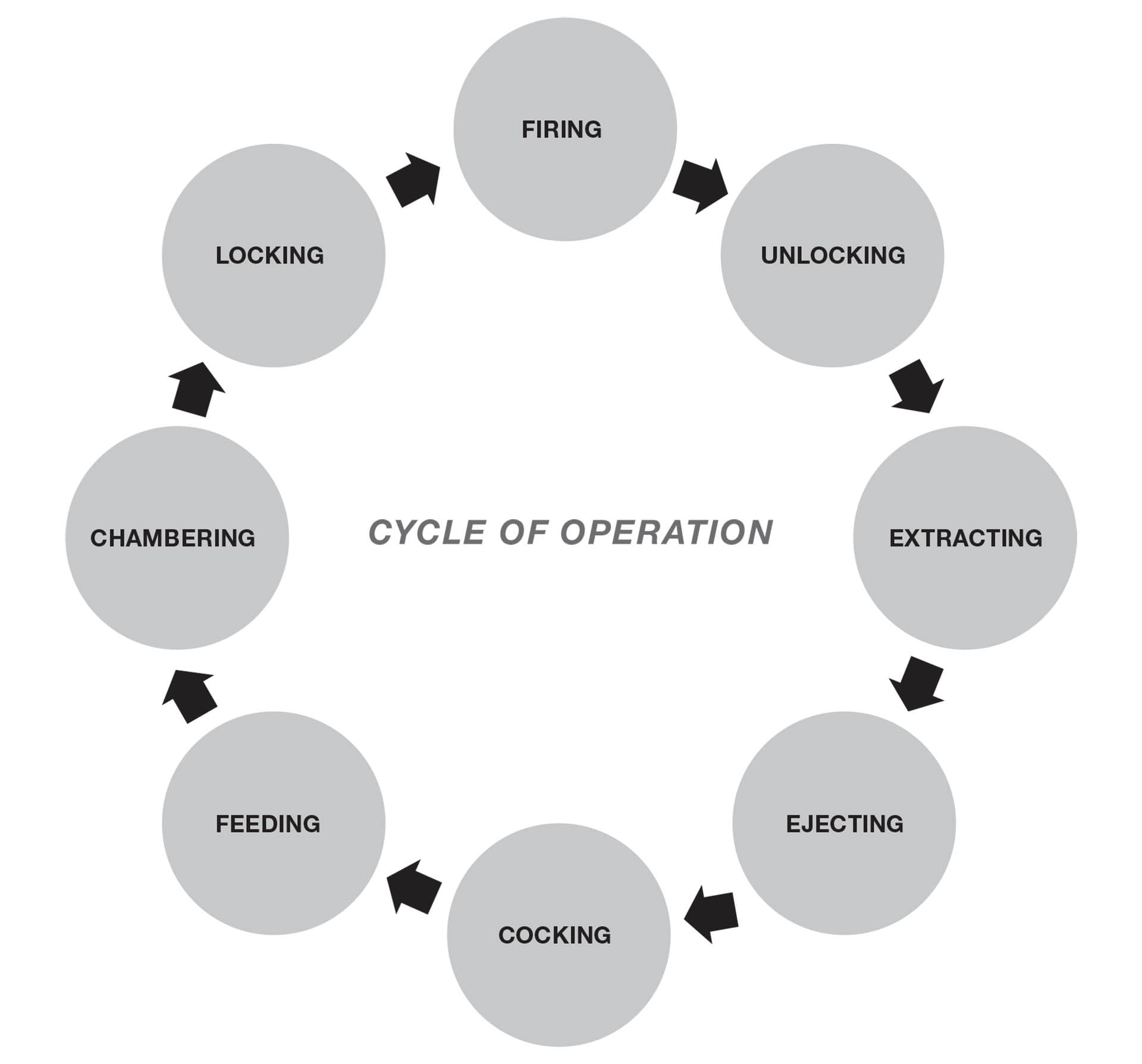 Cycle of Operation Diagram