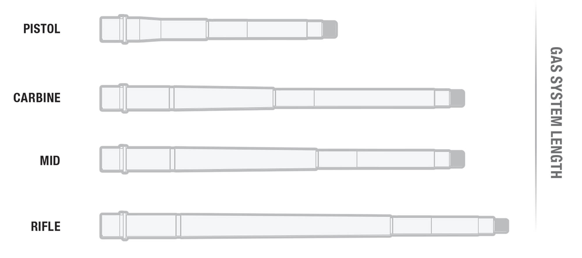 Barrel Gas System Length Illustration