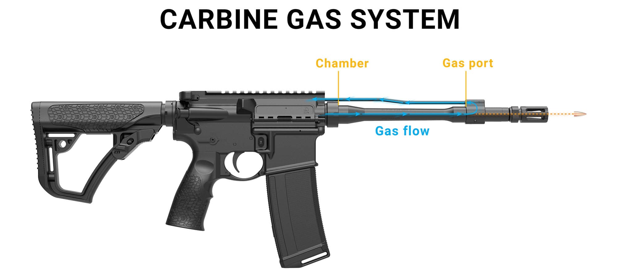 MK18 Carbine Length Gas System Diagram